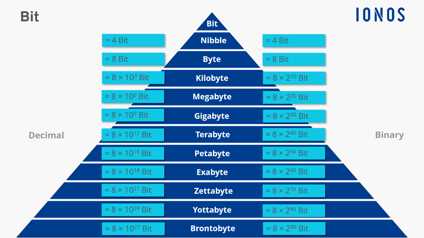 Cos Un Bit Una Spiegazione Su Bit E Byte IONOS