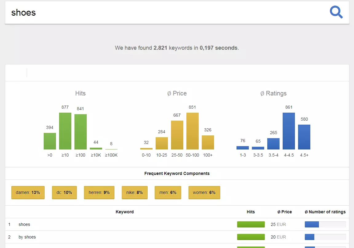 Amazon keyword tool di SISTRIX: risultati di ricerca per il termine “shoes” (scarpe)