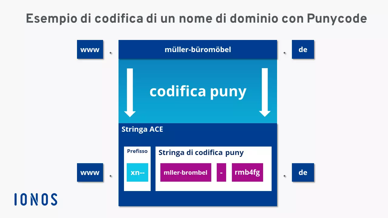 Panoramica delle parti della stringa ACE