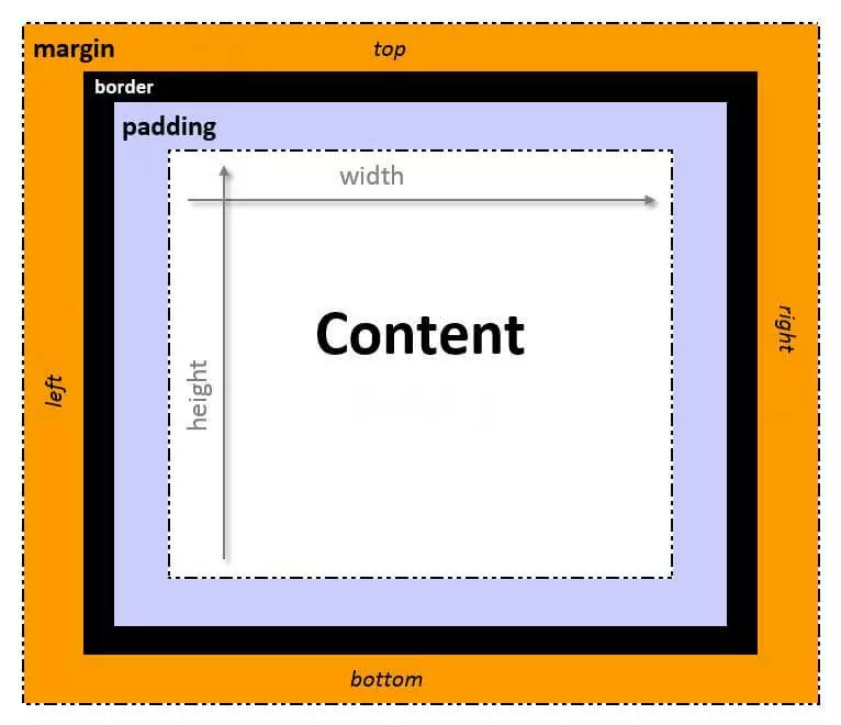 CSS box model in inglese