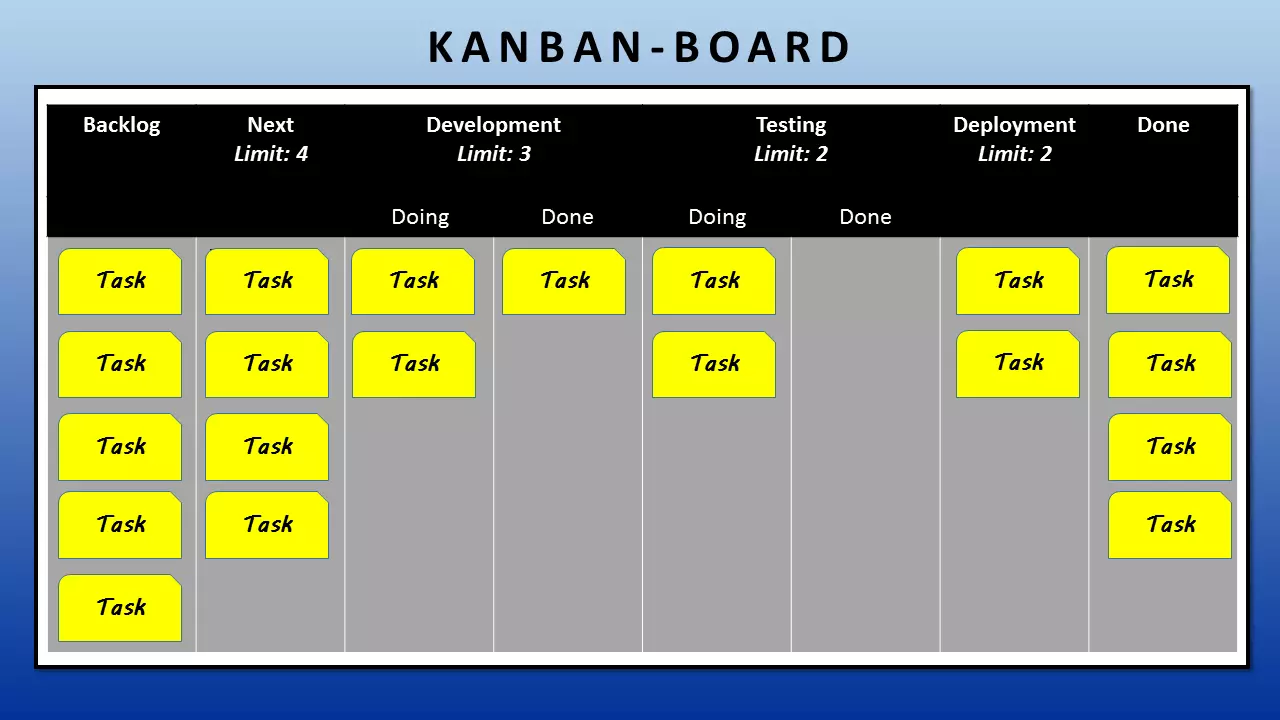 Esempio di una Kanban Board