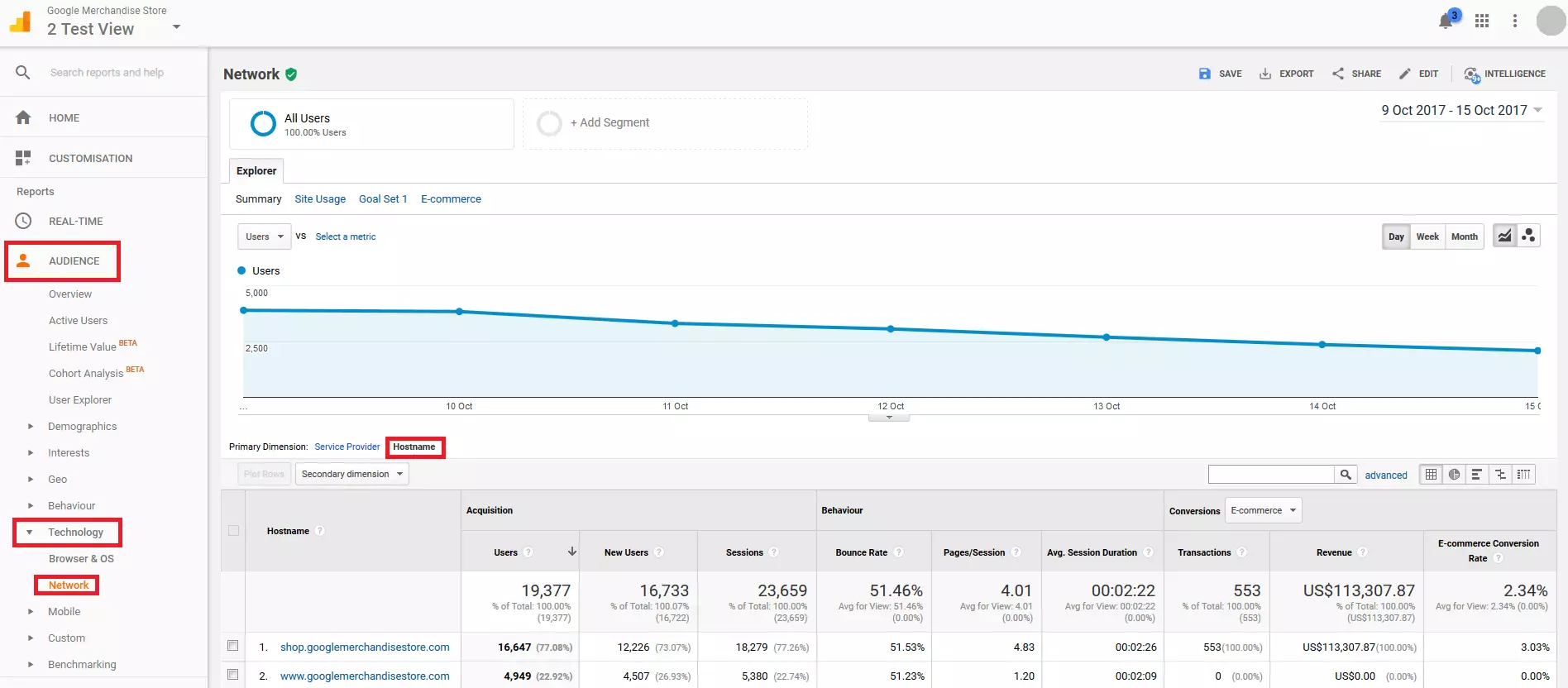 Account dimostrativo di Google Analytics: rapporto di rete