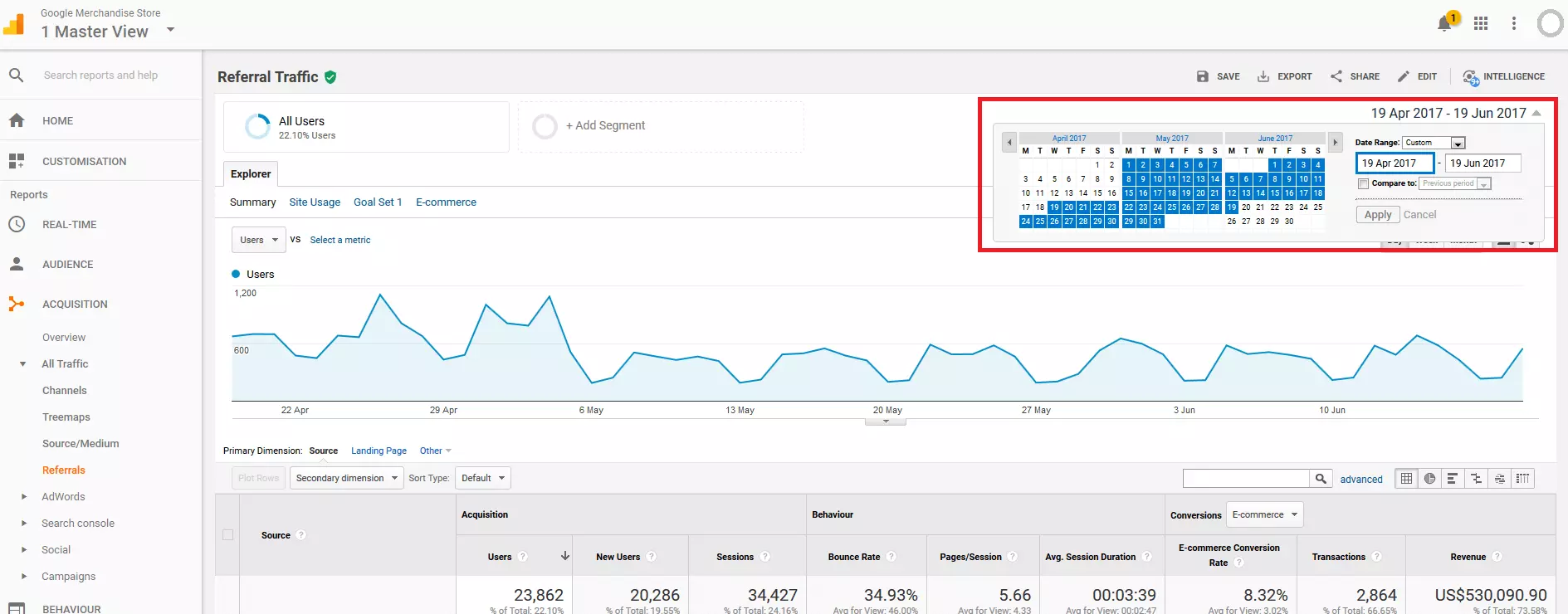 Account dimostrativo di Google Analytics: periodo di osservazione