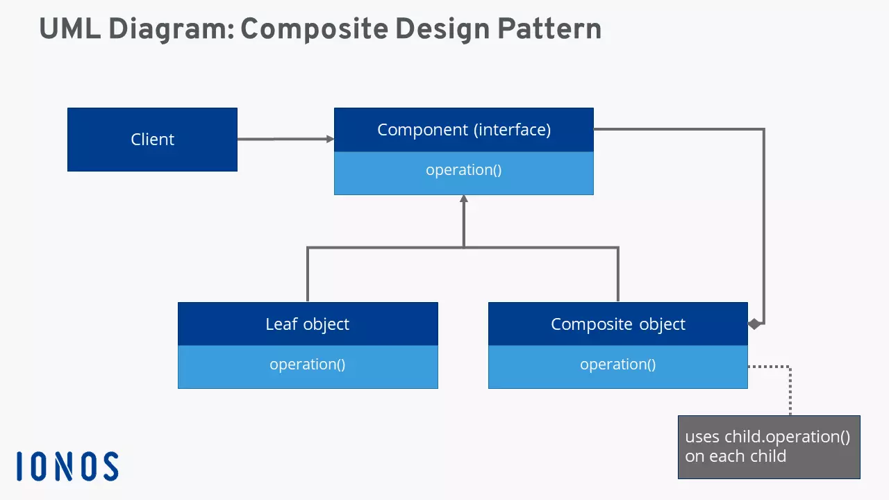 Diagramma UML per il Composite pattern