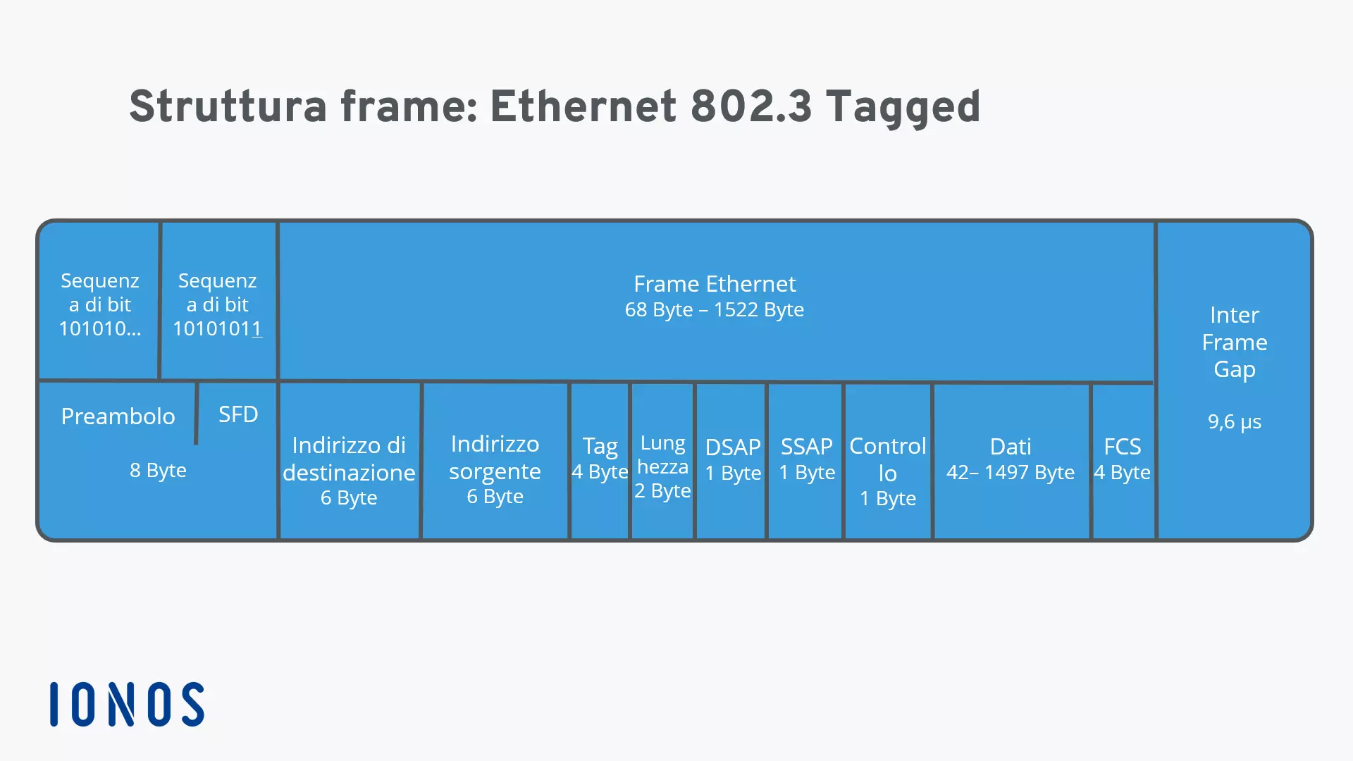 Rappresentazione di una struttura frame Ethernet 802.3 Tagged