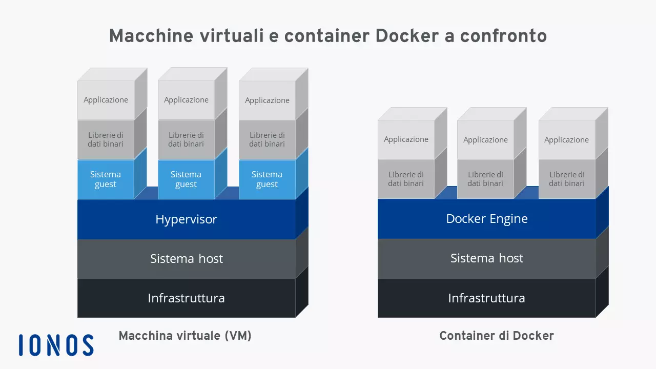 Macchine virtuali e container Docker a confronto