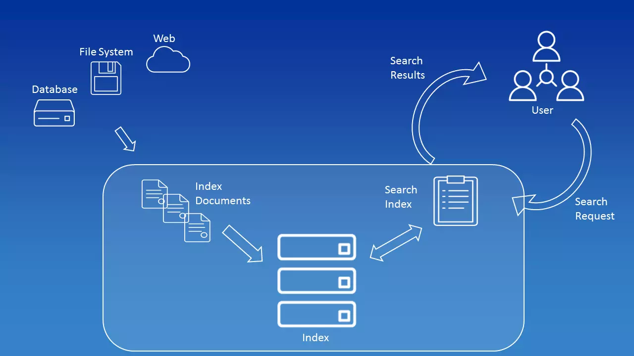 Rappresentazione schematica del processo all’interno di Apache Lucene