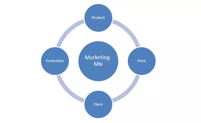 Rappresentazione schematica del marketing mix