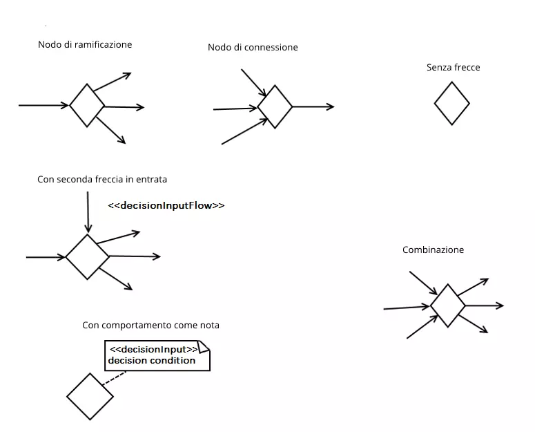 Nodi di ramificazione e di connessione con e senza frecce in uscita e una notazione abbreviata