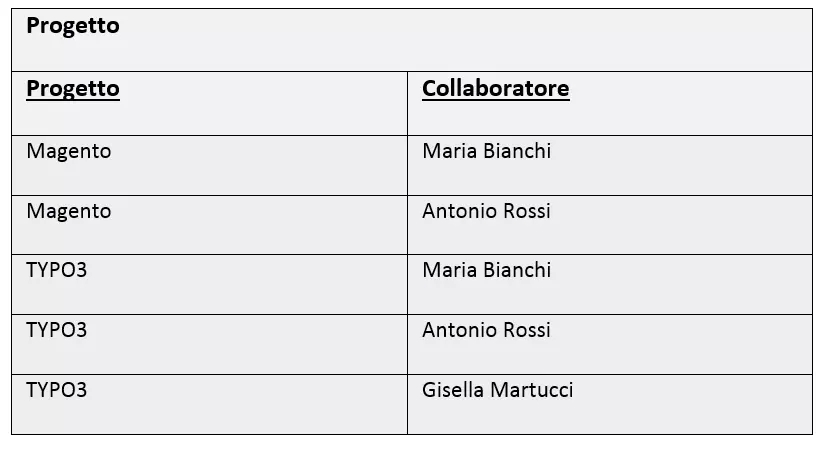 La tabella di database “Progetto”
