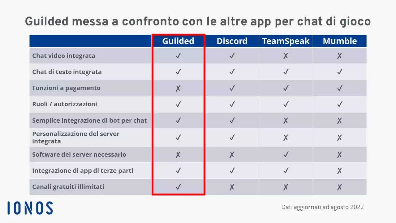 Un grafico per il confronto di Guilded con le altre app di chat