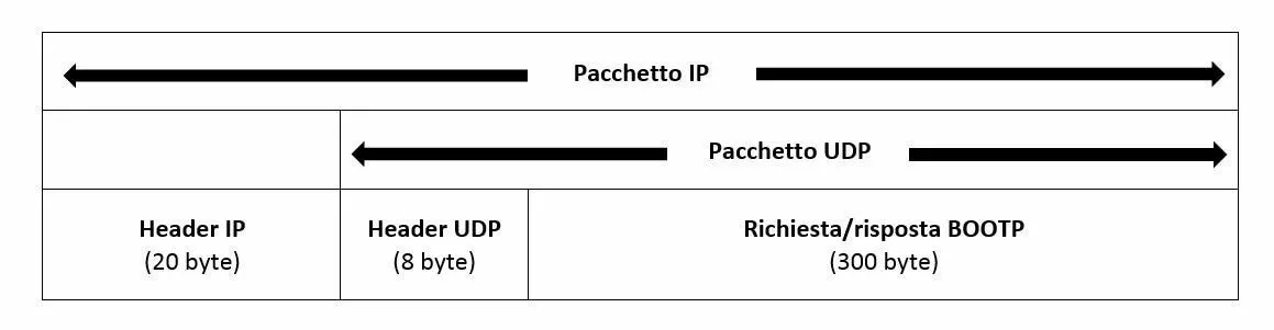 Pacchetto UDP/IP con messaggio BOOTP incapsulato