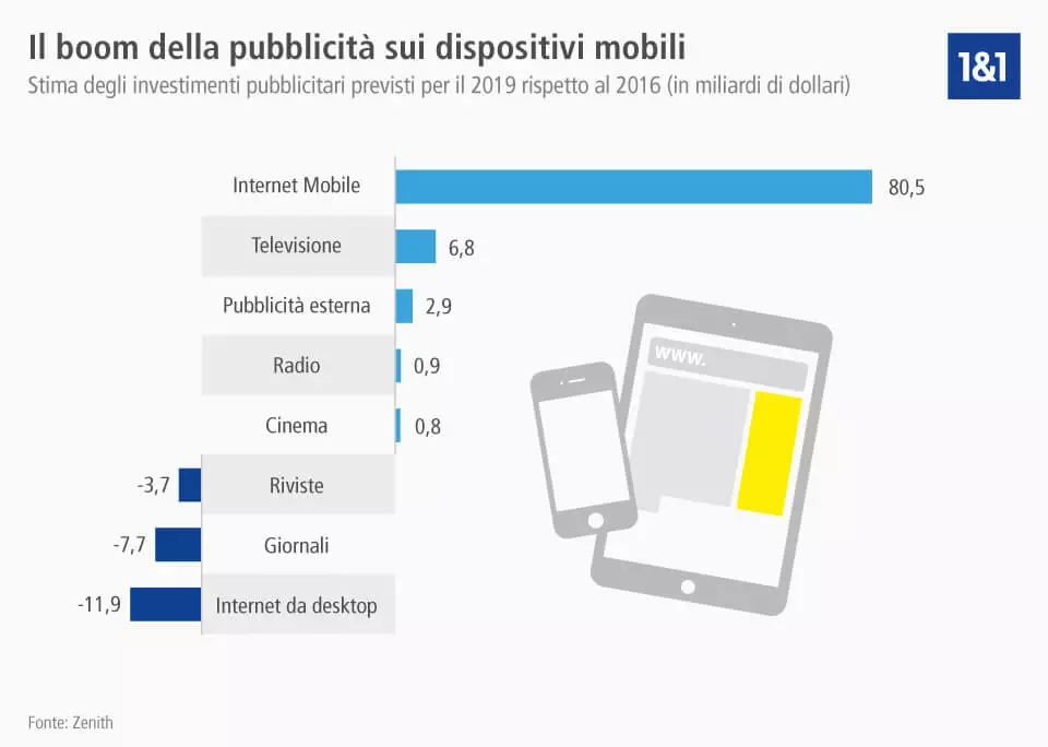 Investimenti pubblicitari previsti per le campagne su dispositivi mobili