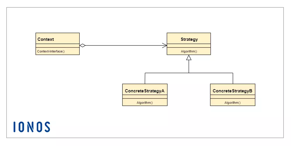 Strategy Pattern nell’UML