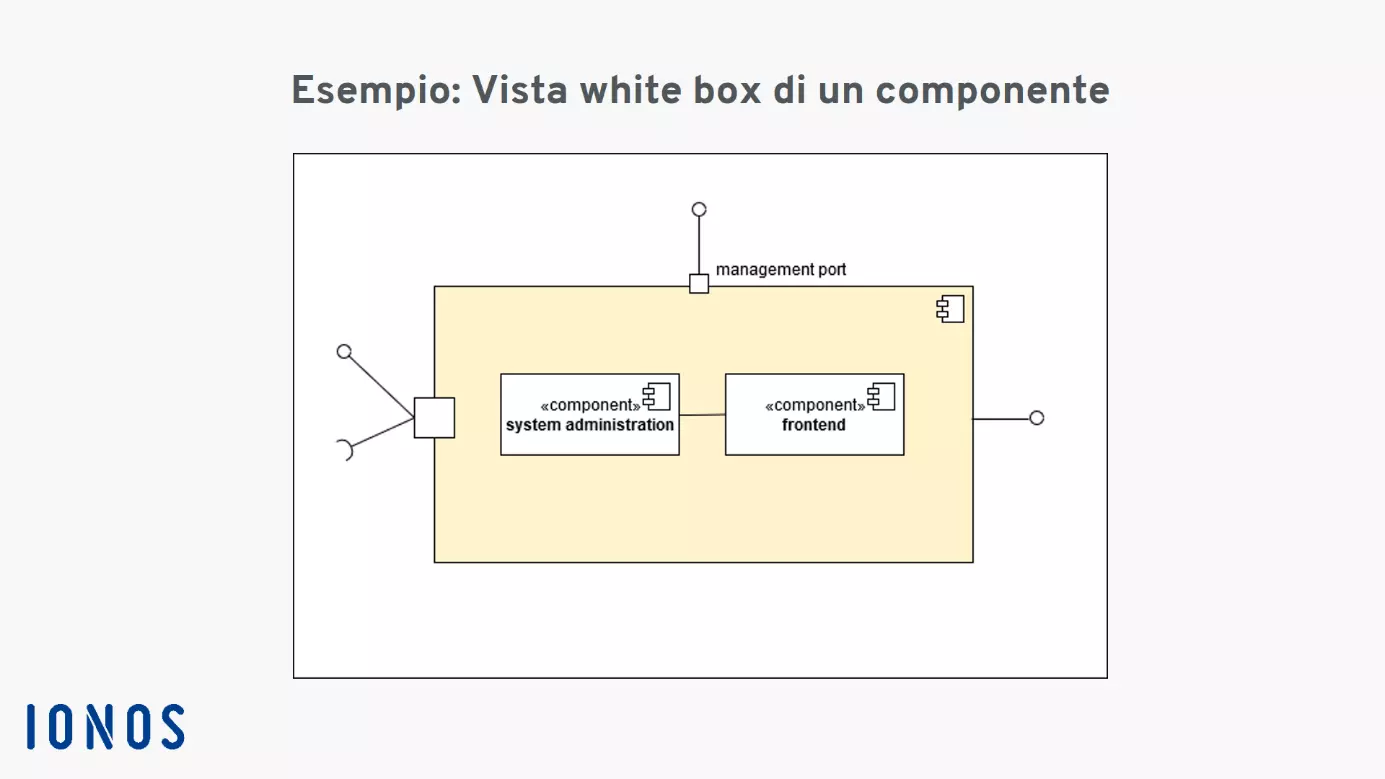 Vista white box di un componente