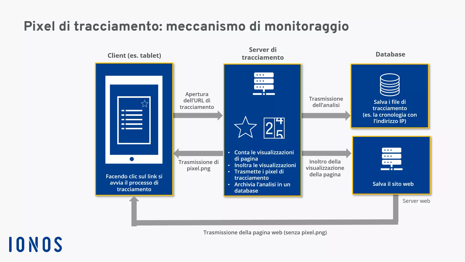 Meccanismo di monitoraggio di un pixel di tracciamento