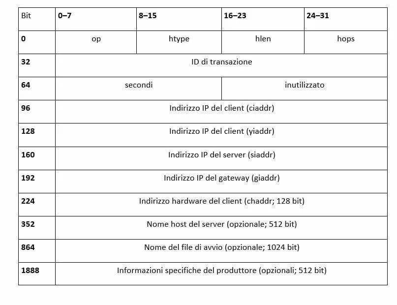 Struttura dei messaggi BOOTP