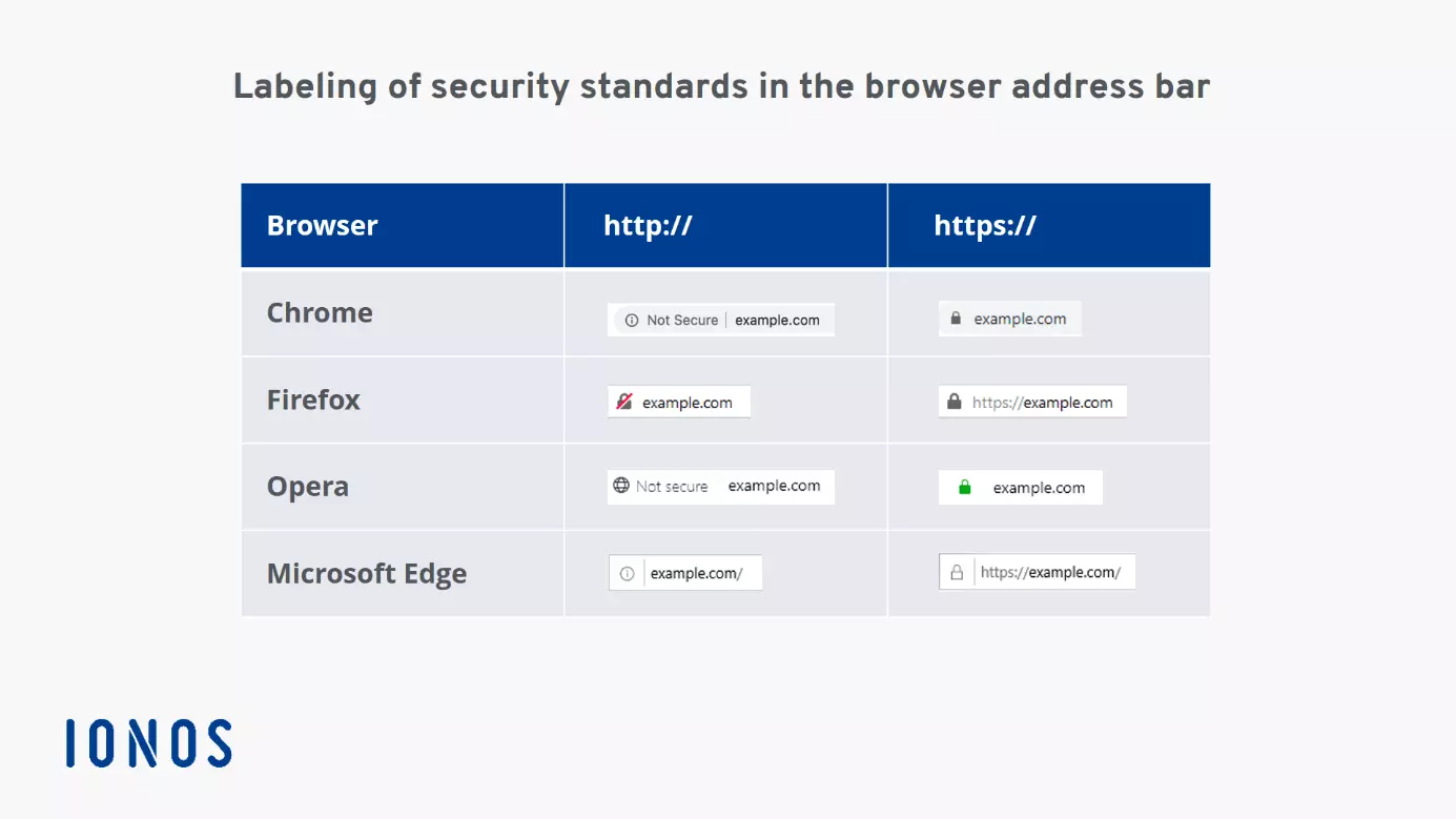 Segnalazione dell’HTTPS su Chrome, Firefox, Edge e Opera