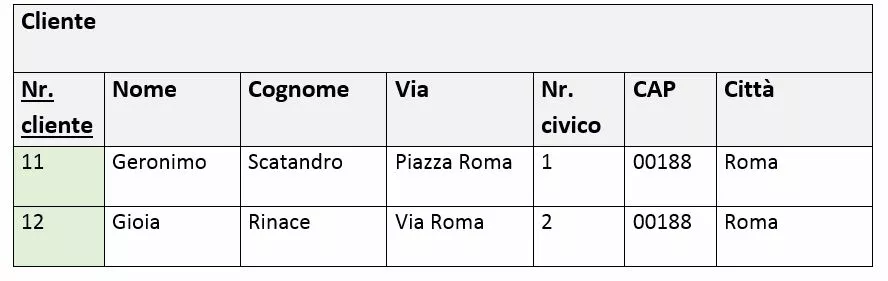 La tabella “Cliente” nella terza forma normale