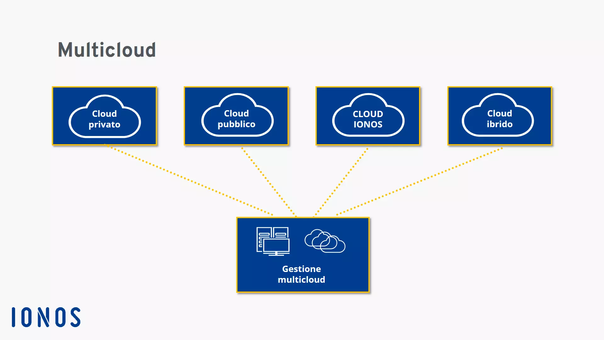 Schema di un’infrastuttura multicloud