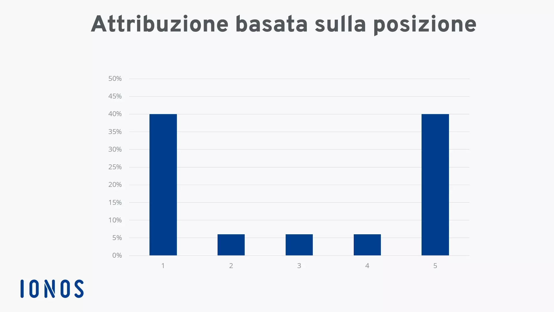 Grafico sul modello di attribuzione in base alla posizione