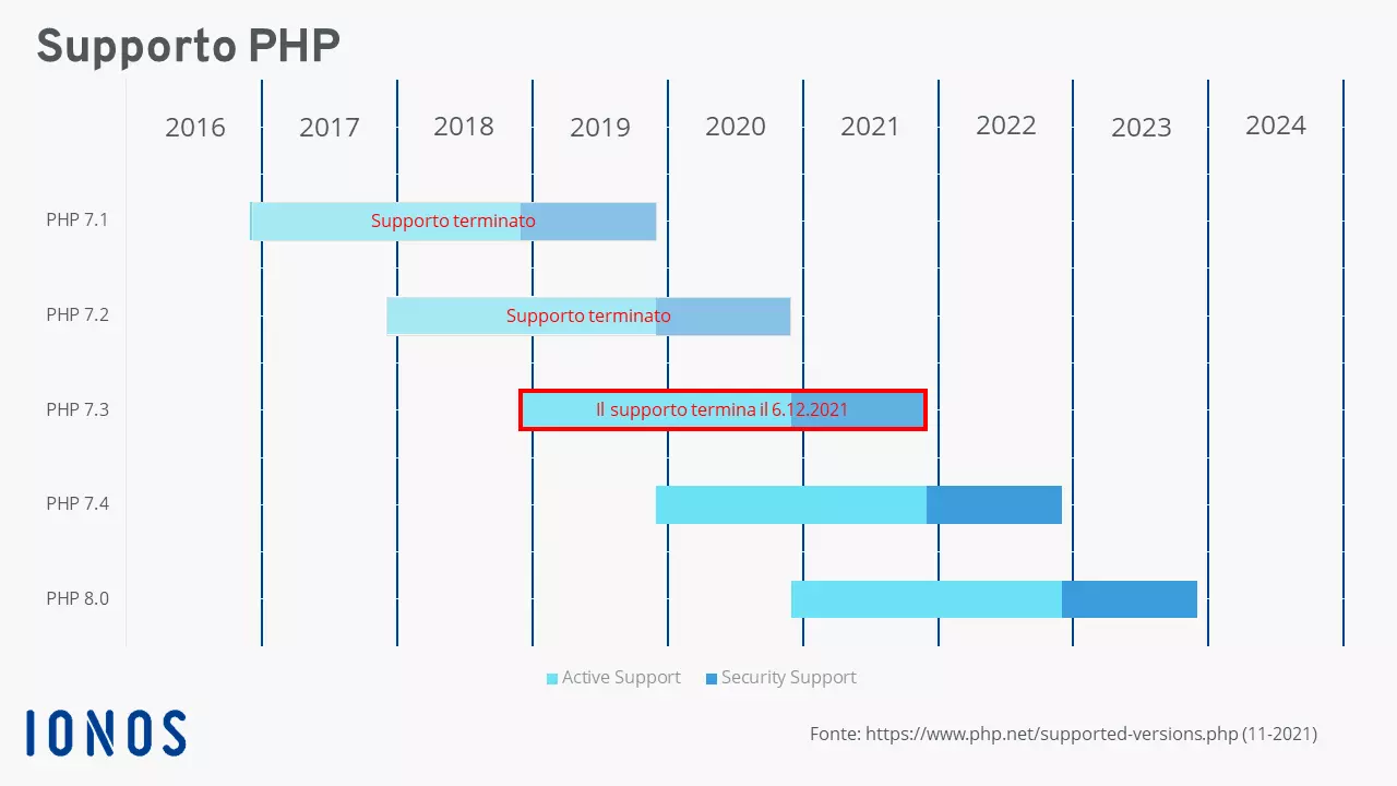 Supporto PHP per diverse versioni a confronto