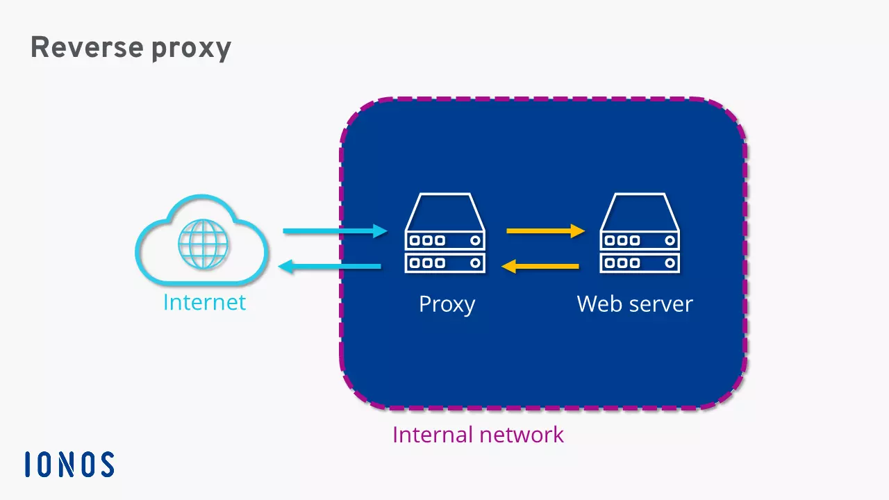 Che cos’è un reverse proxy?