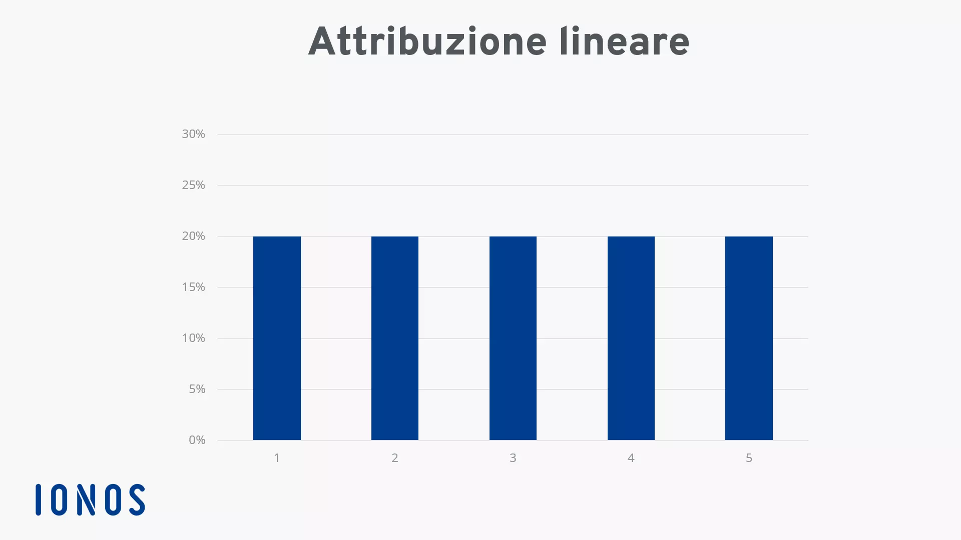 Immagine di esempio relativa al modello di attribuzione lineare