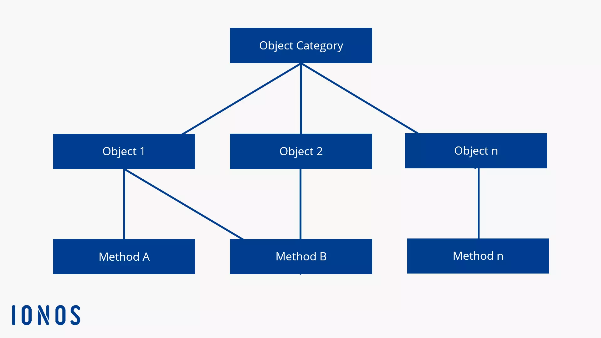 Modello di database a oggetto