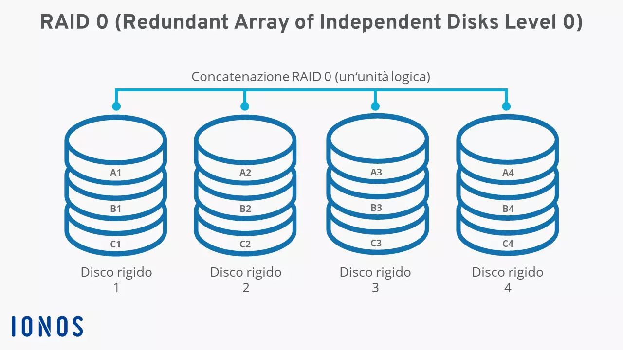 Illustrazione di un RAID 0 con quattro hard disk