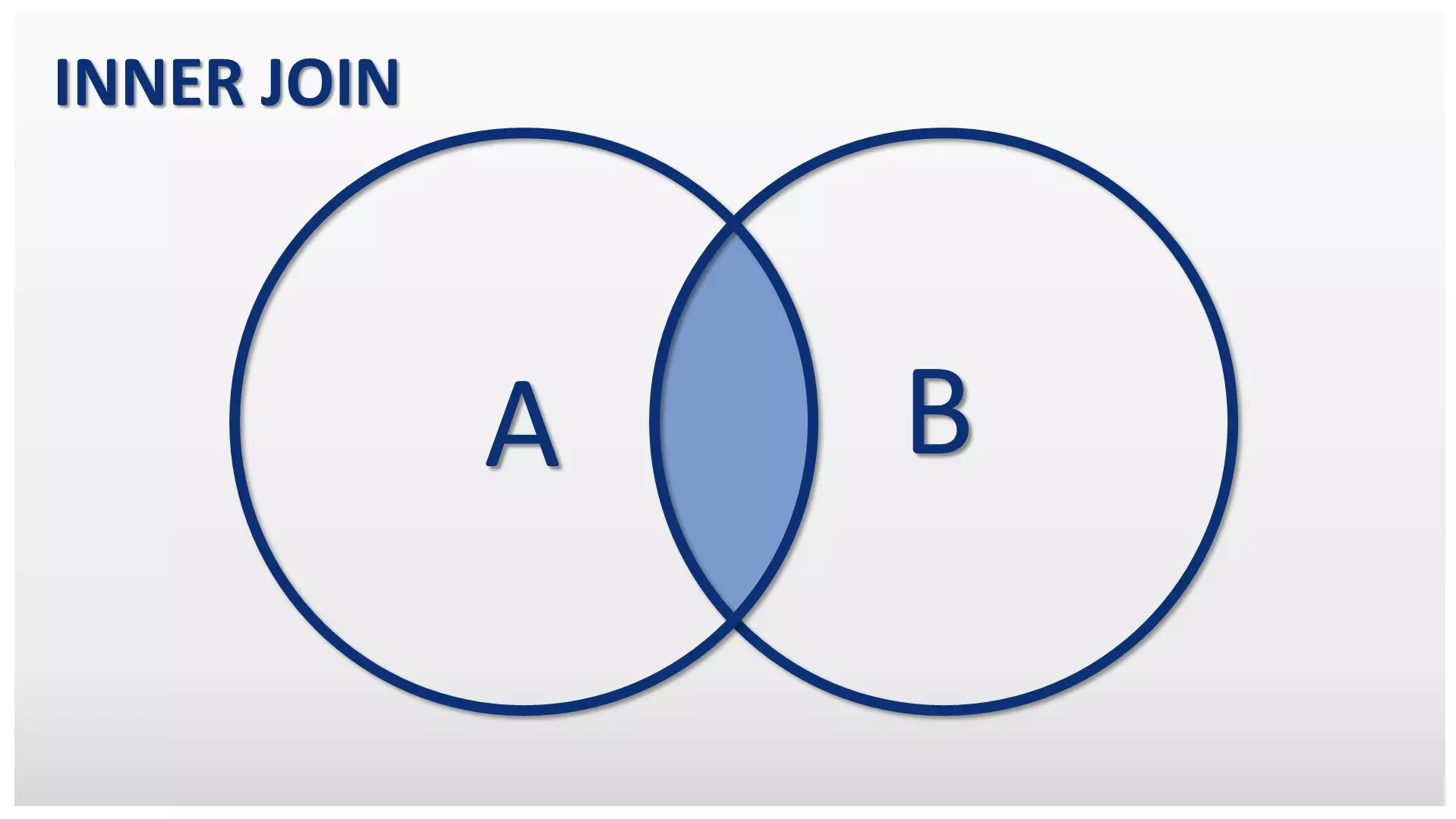 Rappresentazione schematica di una inner join sotto forma di diagramma