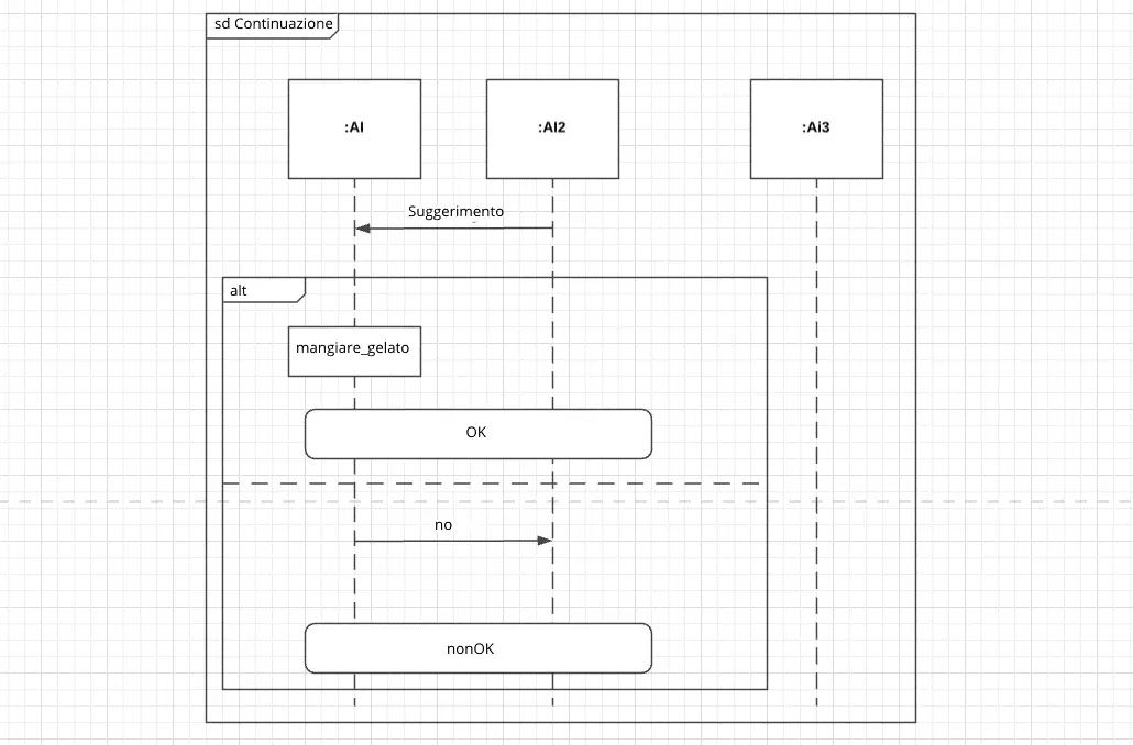 Diagramma di sequenza con frammento combinato alternativa e continuazione