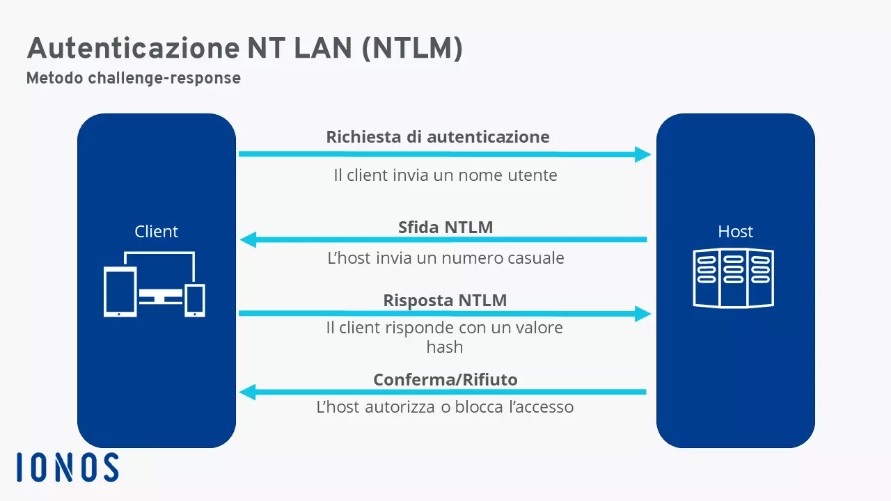 Scambio tra client e server durante l’autenticazione NTLM