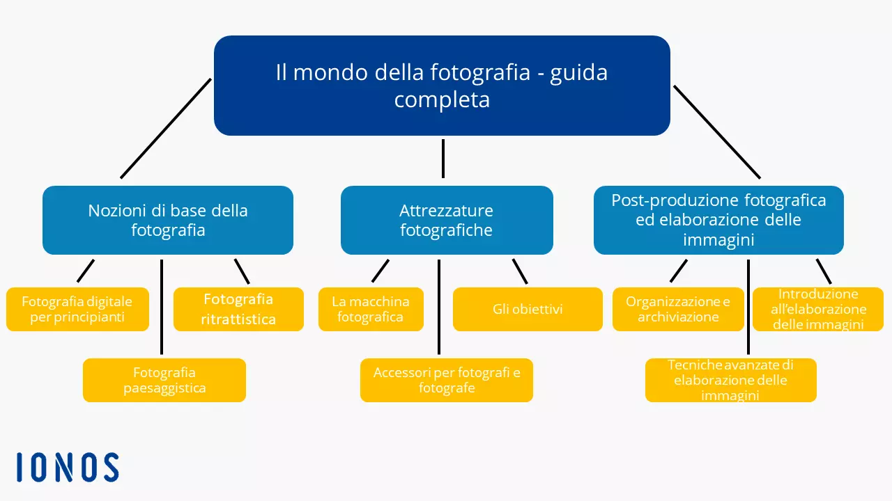 Esempio di pagina hub: il mondo della fotografia