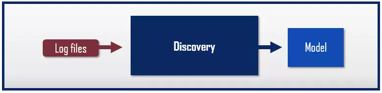 Il tipo di process mining Discovery (riconoscimento)