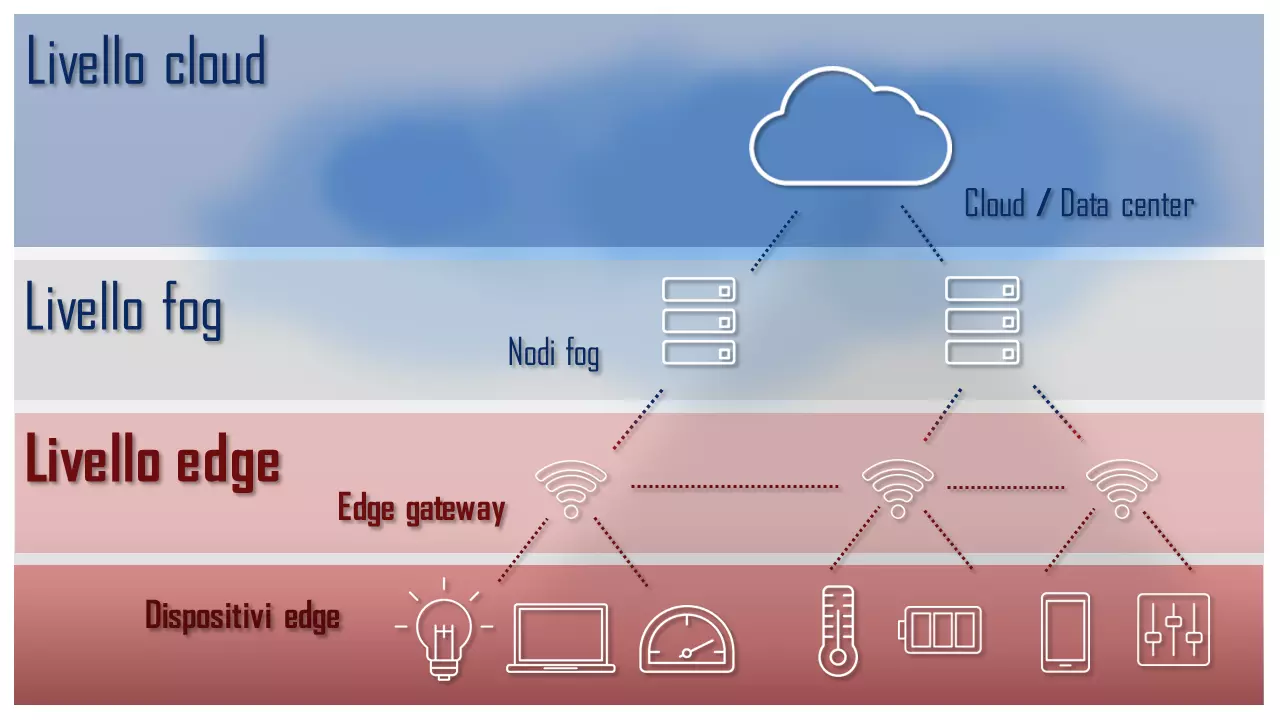 Rappresentazione schematica di un’architettura cloud con cloud e livelli fog ed edge