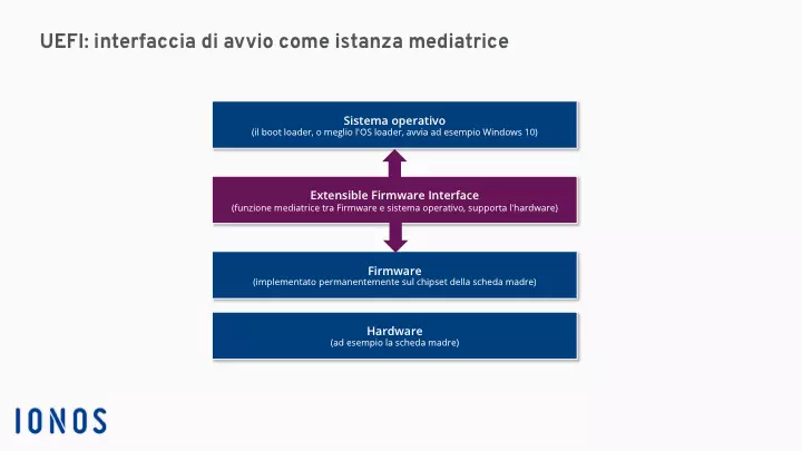 Grafica che rappresenta la UEFI come interfaccia di avvio