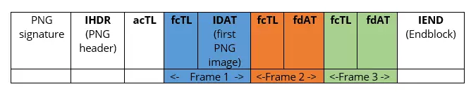 Struttura di base dell’Animated Portable Network Graphics (APNG)