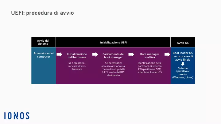 Grafica che rappresenta il processo di avvio UEFI