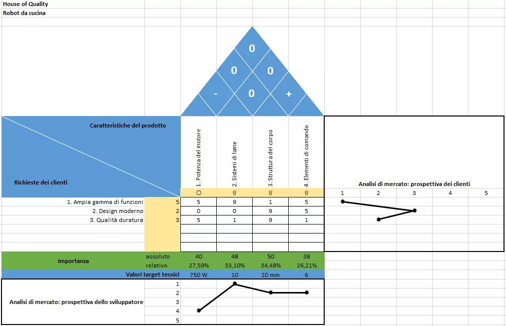 Matrice della House of Quality – Decimo passaggio: valori target