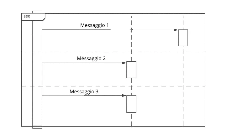 Sequenza debole con messaggio 1 su una linea di vita e messaggio 2 e 3 su un’altra