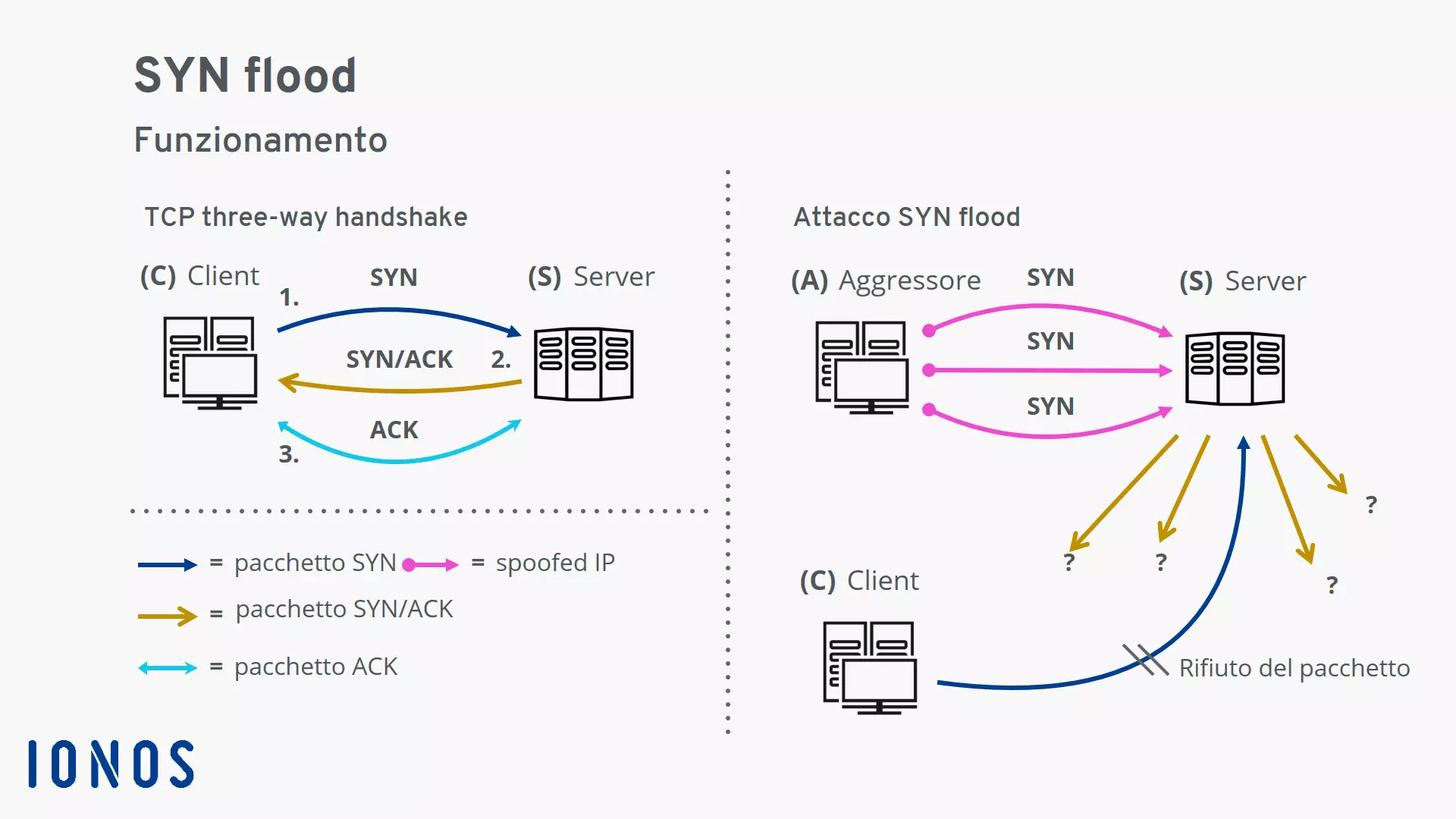 Funzionamento del SYN flood