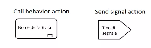 Notazione per le call behavior actions e send signal actions