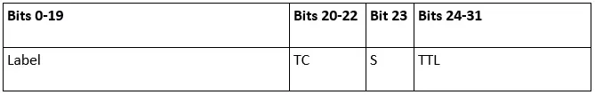 La struttura dell’header del Multiprotocol Label Switching