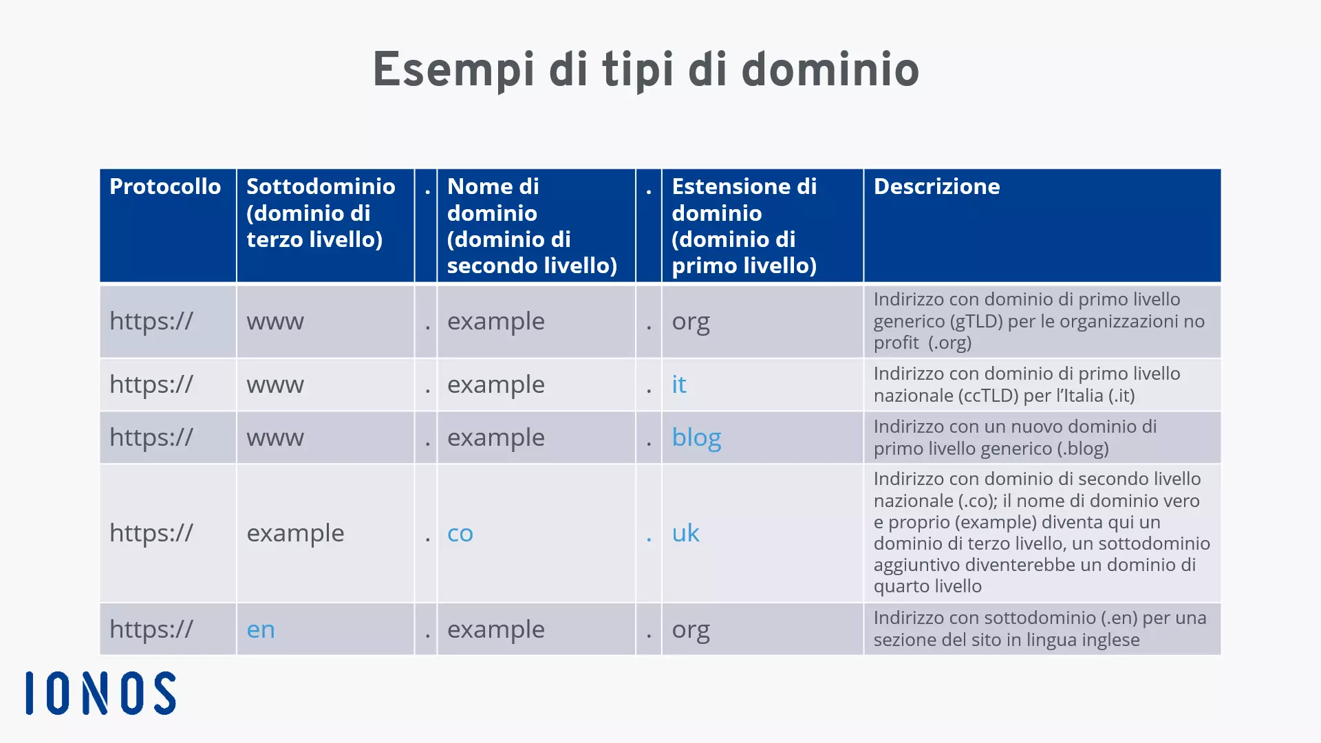 Esempio di diversi tipi di dominio