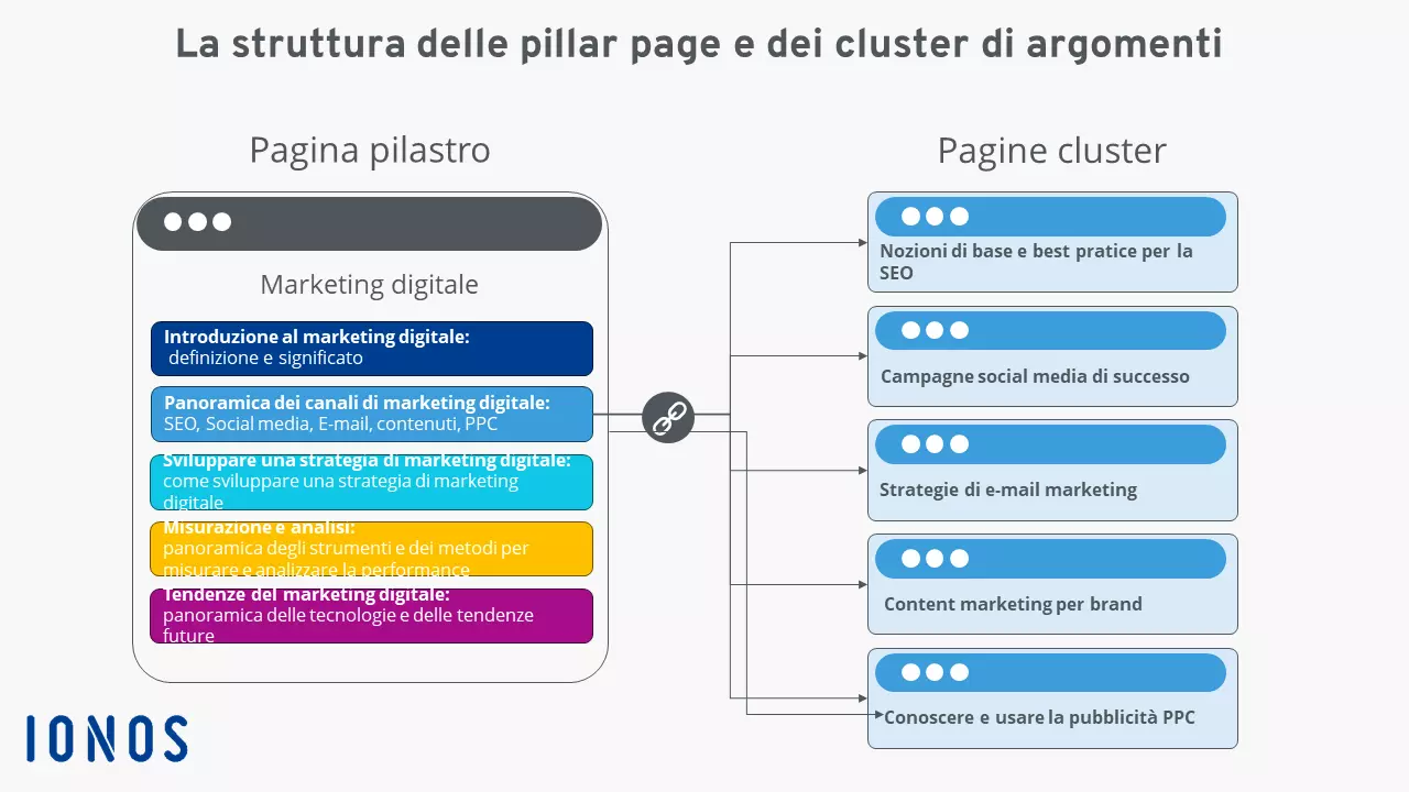 Esempio di pillar page: “Marketing digitale”