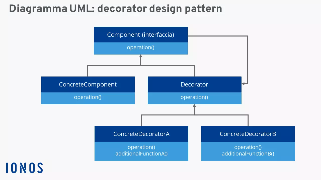 Rappresentazione grafica in UML del decorator pattern