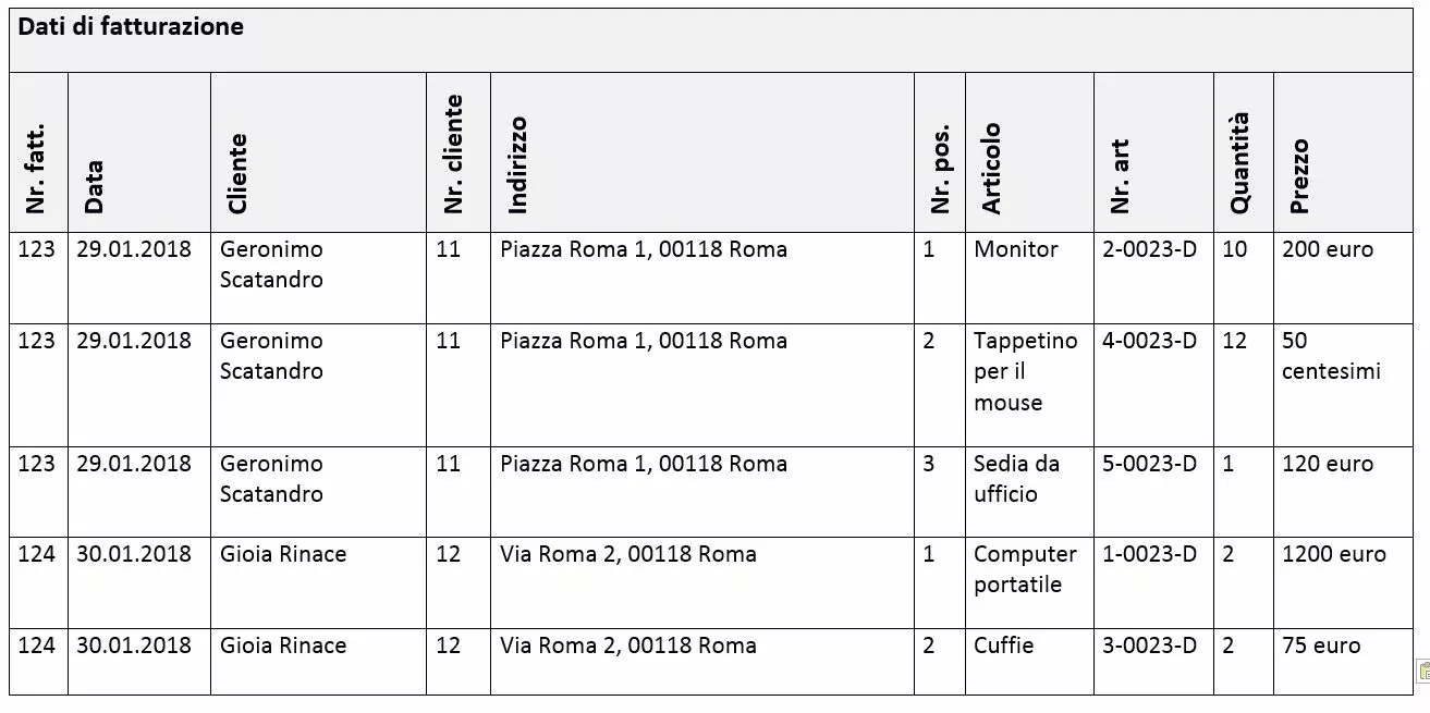 Esempio di tabella di database relazionale non normalizzata