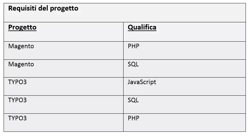 La tabella di database “Requisiti del progetto”