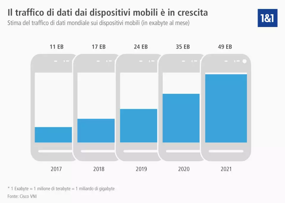 traffico Mobile a livello mondiale